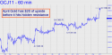 April Gold (GCJ11) price chart with targets