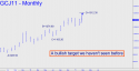 April Gold (GCJ11) price chart with targets