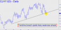 March Crude (CLH11) price chart with targets