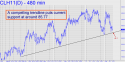 March Crude (CLH11) price chart with targets