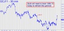 April Gold (GCJ11) price chart with targets