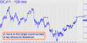 April Gold (GCJ11) price chart with targets