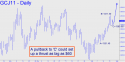 April Gold (GCJ11) price chart with targets