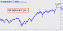 June Aussie Dollar (ADM11) price chart with targets