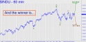 Dow Industrial Average (DJIA) price chart with targets