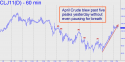 April Crude (CLJ11) price chart with targets