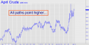 April Crude (CLJ11) price chart with targets