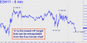 March E-mini S&P (ESH11) price chart with targets