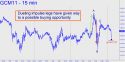 June Gold (GCM11) price chart with targets