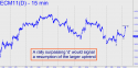 June Euro (ECM11) price chart with targets