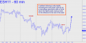 March E-mini S&P (ESH11) price chart with targets