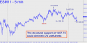 June E-mini S&P (ESM11) price chart with targets