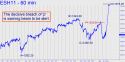March E-mini S&P (ESH11) price chart with targets