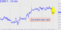 June E-mini S&P (ESM11) price chart with targets