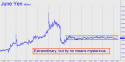 June Yen (JYM11) price chart with targets