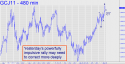 April Gold (GCJ11) price chart with targets