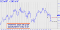 June Gold (GCM11) price chart with targets