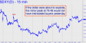 NYBOT Dollar Index (DXY) price chart with targets