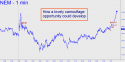 Newmont Mining (NEM) price chart with targets