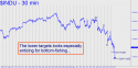 Dow Industrial Average (DJIA) price chart with targets