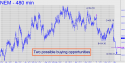 Newmont Mining (NEM) price chart with targets