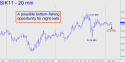 May Silver (SIK11) price chart with targets