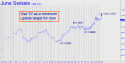 June Swiss Franc (SFM11) price chart with targets
