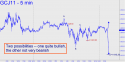 April Gold (GCJ11) price chart with targets