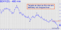 NYBOT Dollar Index (DXY) price chart with targets