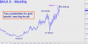 Gold Bugs Index (HUI) price chart with targets