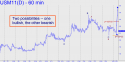 June T-Bond (USM11) price chart with targets