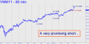June Mini-Dow (YMM11) price chart with targets
