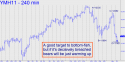 March E-mini Dow (YMH11) price chart with targets
