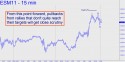 June E-Mini S&P (ESM11) price chart with targets