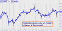 June Gold (GCM11) price chart with targets