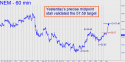 Newmont Mining (NEM) price chart with targets