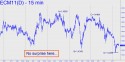 June Euro (ECM11) price chart with targets