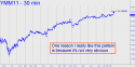 June Mini-Dow (YMM11) price chart with targets