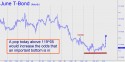 June T-Bond (USM11) price chart with targets