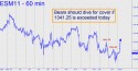 June E-Mini S&P (ESM11) price chart with targets