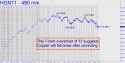 July Copper (HGN11) price chart with targets