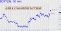 NYBOT Dollar Index (DXY) price chart with targets