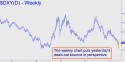 NYBOT Dollar Index (DXY) price chart with targets
