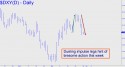 NYBOT Dollar Index (DXY) price chart with targets