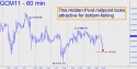 June Gold (GCM11) price chart with targets