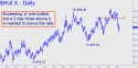 Gold Bugs Index (HUI) price chart with targets