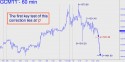 June Gold (GCM11) price chart with targets