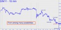 July Silver (SIN11) price chart with targets