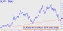 Silver Wheaton (SLW) price chart with targets