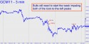 June Gold (GCM11) price chart with targets